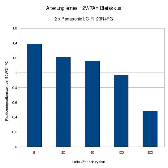 Alterung von verschlossenen Bleiakkumulatoren