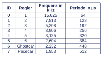 Frequenzen der IR-Dioden