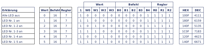 Datenwort Befehl 16