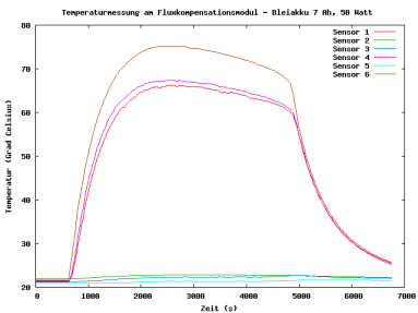 Typischer Temperaturverlauf am Lastwiderstand