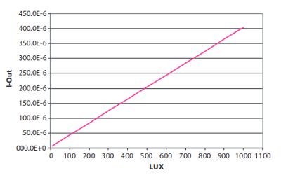 Strom versus Lux des APDS 9006